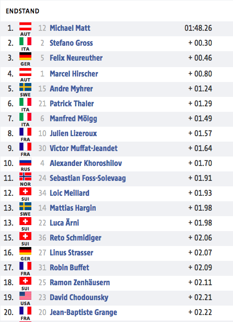 Der Endstand (Quelle: ORF/ Sport)