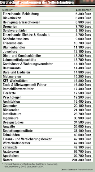 Featured image of post Juwelier Gehalt / Ihr juwelier sandkühler in heilbronn tauchen sie in die welt des feinen schmucks aus zweiter hand.