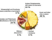 Trendwende zeichnet sich ab